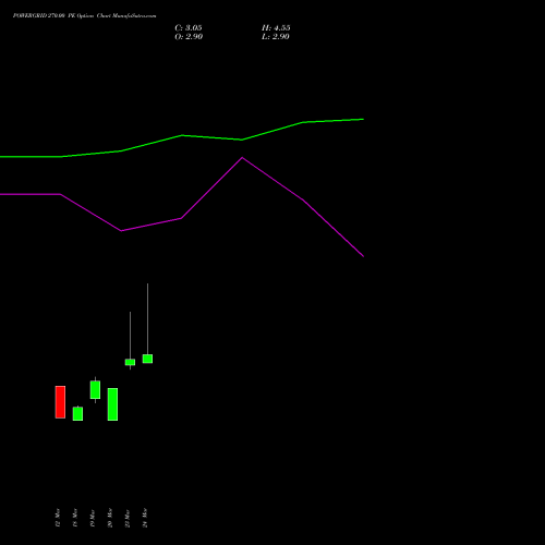 POWERGRID 270.00 PE (PUT) 28 April 2026 options price chart analysis Power Grid Corporation of India Limited 