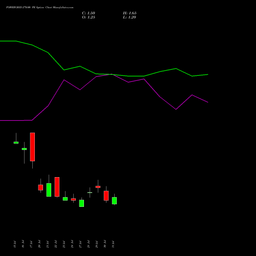 POWERGRID 270.00 PE (PUT) 25 August 2026 options price chart analysis Power Grid Corporation of India Limited 