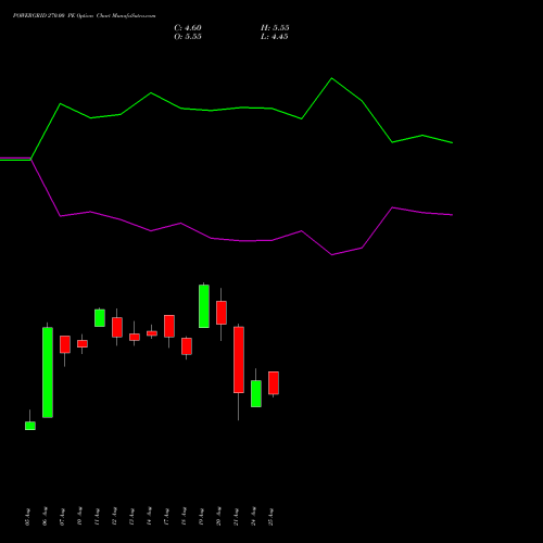POWERGRID 270.00 PE (PUT) 29 September 2026 options price chart analysis Power Grid Corporation of India Limited 