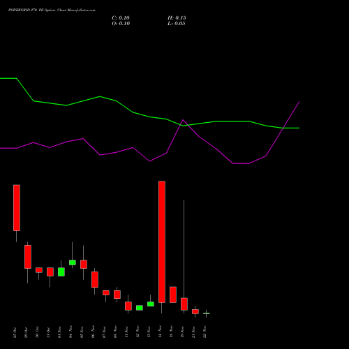 POWERGRID 270 PE PUT indicators chart analysis Power Grid Corporation of India Limited options price chart strike 270 PUT