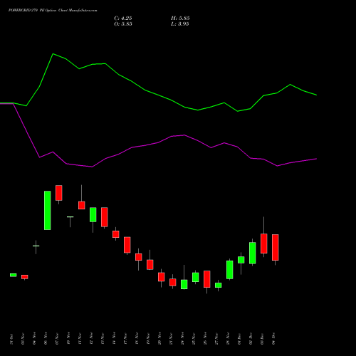 Live POWERGRID 270 PE (PUT) 30 December 2025 options price chart analysis Power Grid Corporation of India Limited 