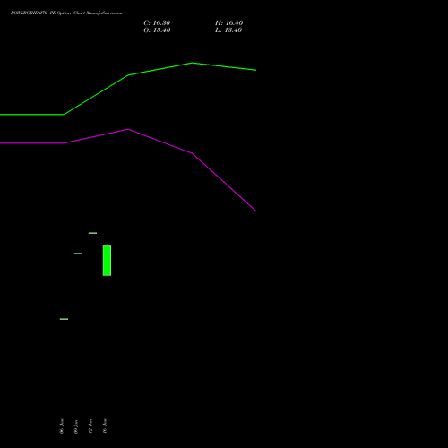 POWERGRID 270 PE (PUT) 24 February 2026 options price chart analysis Power Grid Corporation of India Limited 