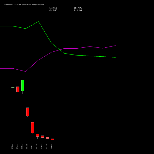 POWERGRID 272.50 PE (PUT) 24 February 2026 options price chart analysis Power Grid Corporation of India Limited 