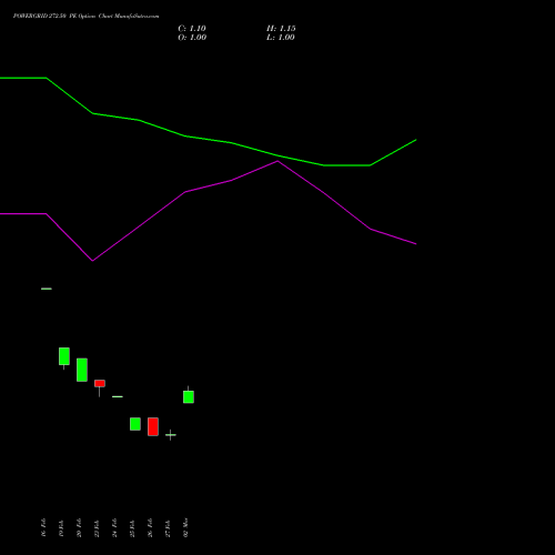 POWERGRID 272.50 PE (PUT) 30 March 2026 options price chart analysis Power Grid Corporation of India Limited 