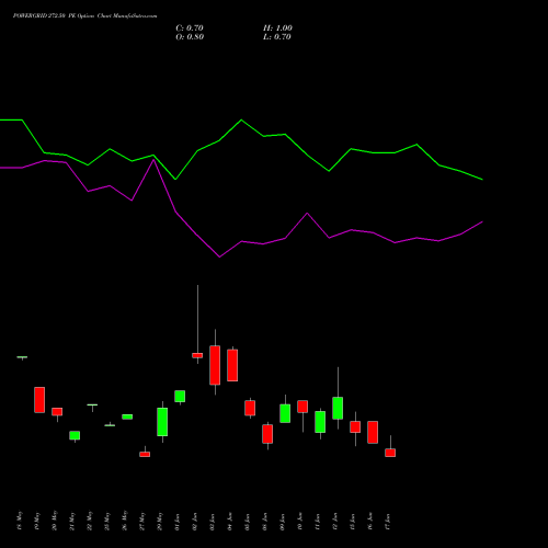 POWERGRID 272.50 PE (PUT) 30 June 2026 options price chart analysis Power Grid Corporation of India Limited 