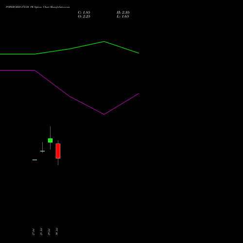POWERGRID 272.50 PE (PUT) 25 August 2026 options price chart analysis Power Grid Corporation of India Limited 
