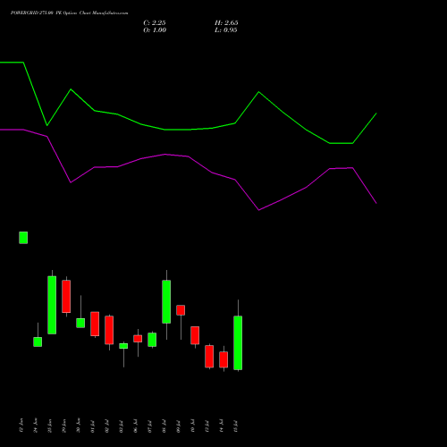 POWERGRID 275.00 PE (PUT) 28 July 2026 options price chart analysis Power Grid Corporation of India Limited 