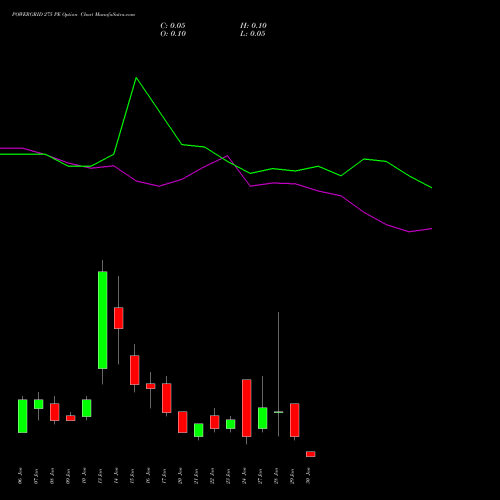 POWERGRID 275 PE PUT indicators chart analysis Power Grid Corporation of India Limited options price chart strike 275 PUT