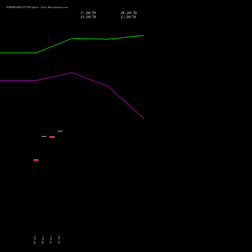 POWERGRID 275 PE (PUT) 24 February 2026 options price chart analysis Power Grid Corporation of India Limited 