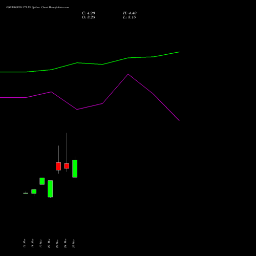 POWERGRID 275 PE (PUT) 28 April 2026 options price chart analysis Power Grid Corporation of India Limited 