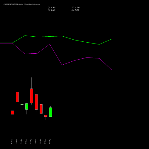 POWERGRID 275 PE (PUT) 30 June 2026 options price chart analysis Power Grid Corporation of India Limited 
