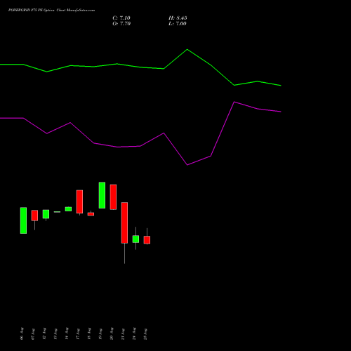 POWERGRID 275 PE (PUT) 29 September 2026 options price chart analysis Power Grid Corporation of India Limited 