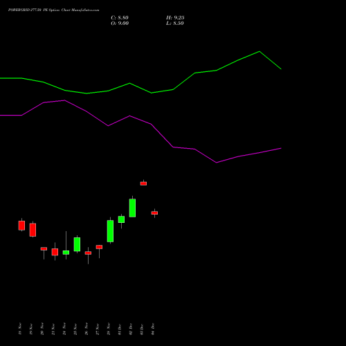 Live POWERGRID 277.50 PE (PUT) 30 December 2025 options price chart analysis Power Grid Corporation of India Limited 