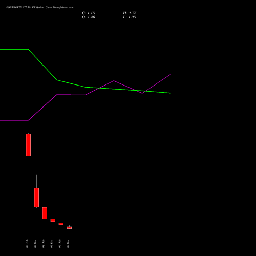POWERGRID 277.50 PE (PUT) 24 February 2026 options price chart analysis Power Grid Corporation of India Limited 