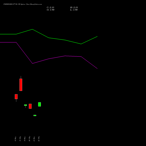 POWERGRID 277.50 PE (PUT) 30 June 2026 options price chart analysis Power Grid Corporation of India Limited 