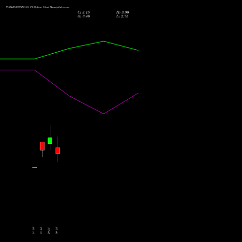 POWERGRID 277.50 PE (PUT) 25 August 2026 options price chart analysis Power Grid Corporation of India Limited 