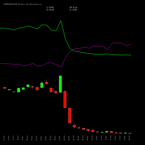 POWERGRID 280.00 PE (PUT) 24 February 2026 options price chart analysis Power Grid Corporation of India Limited 