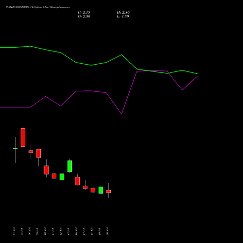 POWERGRID 280.00 PE (PUT) 30 March 2026 options price chart analysis Power Grid Corporation of India Limited 