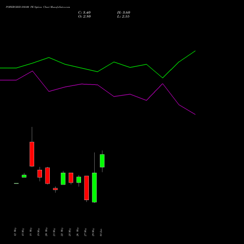 POWERGRID 280.00 PE (PUT) 30 June 2026 options price chart analysis Power Grid Corporation of India Limited 