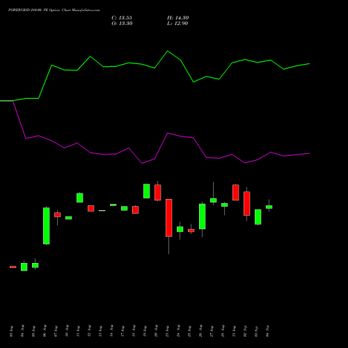 POWERGRID 280.00 PE (PUT) 29 September 2026 options price chart analysis Power Grid Corporation of India Limited 