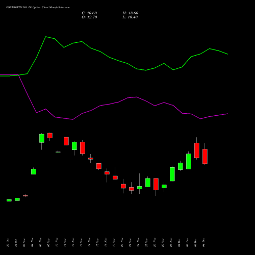Live POWERGRID 280 PE (PUT) 30 December 2025 options price chart analysis Power Grid Corporation of India Limited 