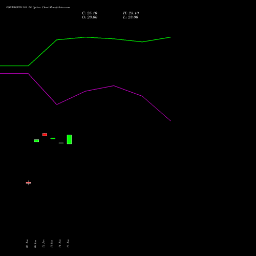 POWERGRID 280 PE (PUT) 24 February 2026 options price chart analysis Power Grid Corporation of India Limited 