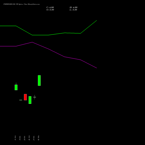POWERGRID 280 PE (PUT) 28 April 2026 options price chart analysis Power Grid Corporation of India Limited 