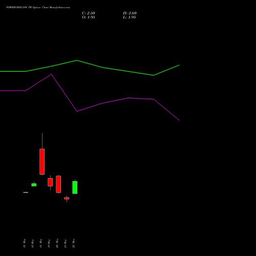 POWERGRID 280 PE (PUT) 30 June 2026 options price chart analysis Power Grid Corporation of India Limited 
