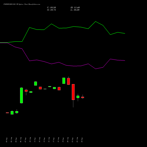 POWERGRID 280 PE (PUT) 29 September 2026 options price chart analysis Power Grid Corporation of India Limited 