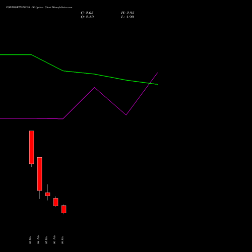 POWERGRID 282.50 PE (PUT) 24 February 2026 options price chart analysis Power Grid Corporation of India Limited 