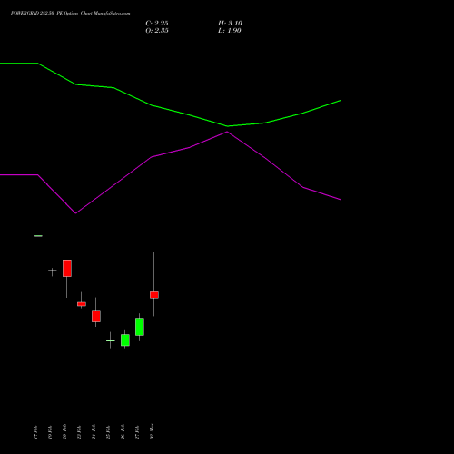 POWERGRID 282.50 PE (PUT) 30 March 2026 options price chart analysis Power Grid Corporation of India Limited 