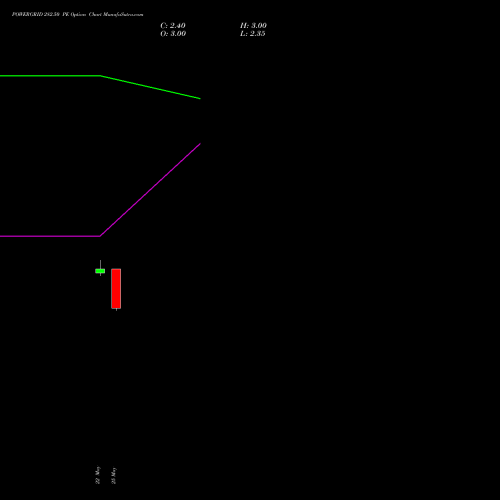 POWERGRID 282.50 PE (PUT) 30 June 2026 options price chart analysis Power Grid Corporation of India Limited 