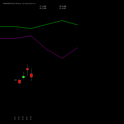 POWERGRID 282.50 PE (PUT) 25 August 2026 options price chart analysis Power Grid Corporation of India Limited 