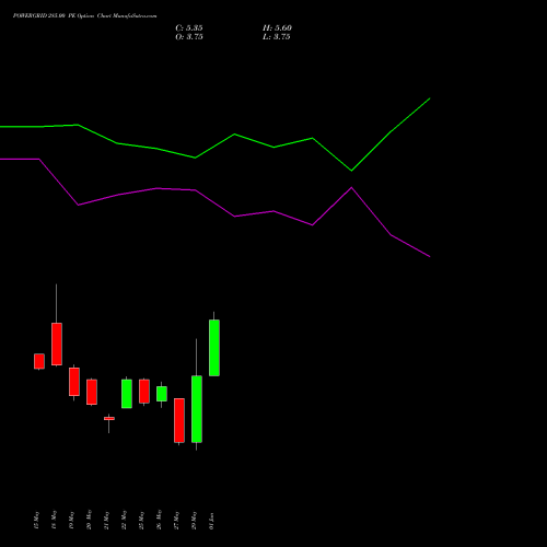 POWERGRID 285.00 PE (PUT) 30 June 2026 options price chart analysis Power Grid Corporation of India Limited 