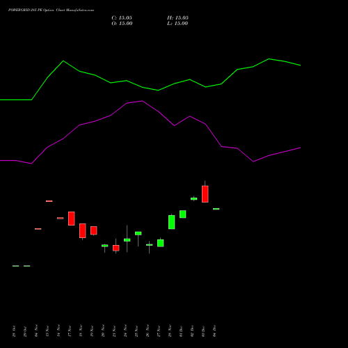 Live POWERGRID 285 PE (PUT) 30 December 2025 options price chart analysis Power Grid Corporation of India Limited 