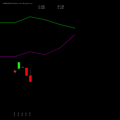 POWERGRID 285 PE (PUT) 28 July 2026 options price chart analysis Power Grid Corporation of India Limited 