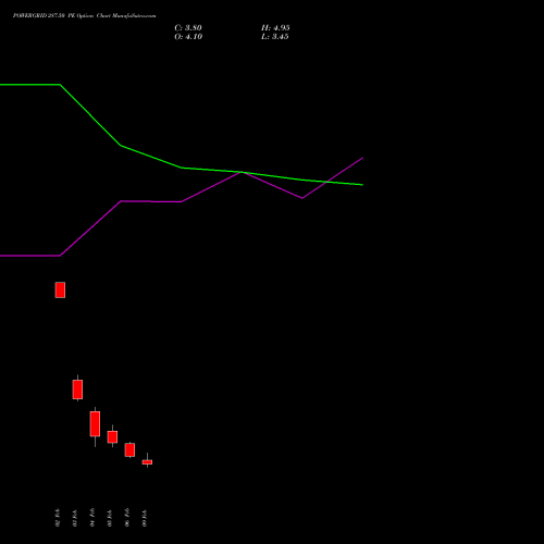 POWERGRID 287.50 PE (PUT) 24 February 2026 options price chart analysis Power Grid Corporation of India Limited 