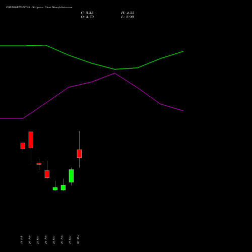 POWERGRID 287.50 PE (PUT) 30 March 2026 options price chart analysis Power Grid Corporation of India Limited 