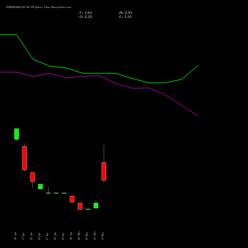 POWERGRID 287.50 PE (PUT) 26 May 2026 options price chart analysis Power Grid Corporation of India Limited 
