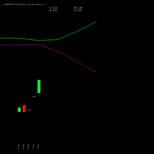 POWERGRID 287.50 PE (PUT) 30 June 2026 options price chart analysis Power Grid Corporation of India Limited 