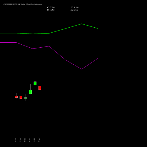 POWERGRID 287.50 PE (PUT) 25 August 2026 options price chart analysis Power Grid Corporation of India Limited 