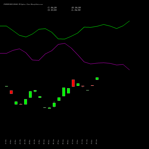 POWERGRID 290.00 PE (PUT) 27 January 2026 options price chart analysis Power Grid Corporation of India Limited 