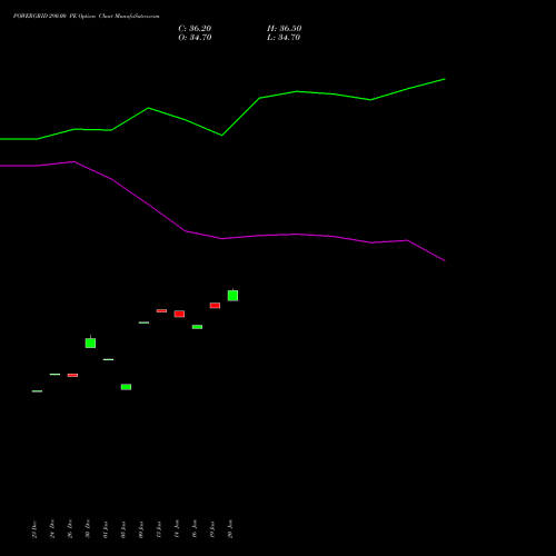POWERGRID 290.00 PE (PUT) 24 February 2026 options price chart analysis Power Grid Corporation of India Limited 