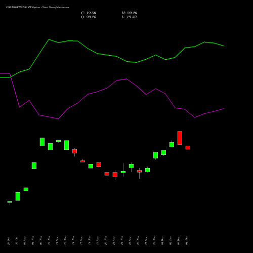Live POWERGRID 290 PE (PUT) 30 December 2025 options price chart analysis Power Grid Corporation of India Limited 
