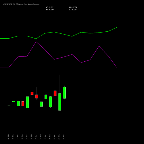 POWERGRID 290 PE (PUT) 28 April 2026 options price chart analysis Power Grid Corporation of India Limited 