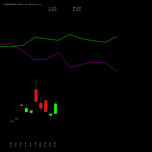 POWERGRID 290 PE (PUT) 30 June 2026 options price chart analysis Power Grid Corporation of India Limited 