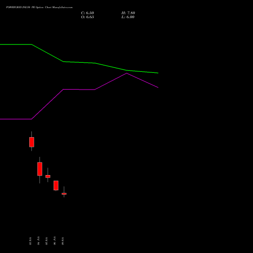 POWERGRID 292.50 PE (PUT) 24 February 2026 options price chart analysis Power Grid Corporation of India Limited 