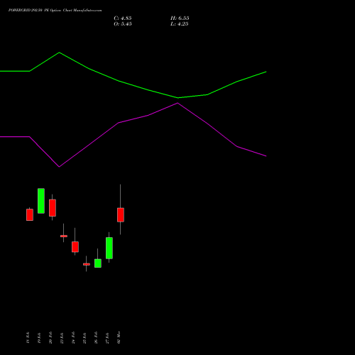 POWERGRID 292.50 PE (PUT) 30 March 2026 options price chart analysis Power Grid Corporation of India Limited 