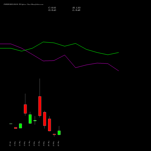 POWERGRID 292.50 PE (PUT) 26 May 2026 options price chart analysis Power Grid Corporation of India Limited 