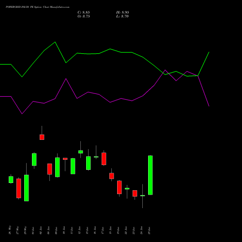 POWERGRID 292.50 PE (PUT) 30 June 2026 options price chart analysis Power Grid Corporation of India Limited 